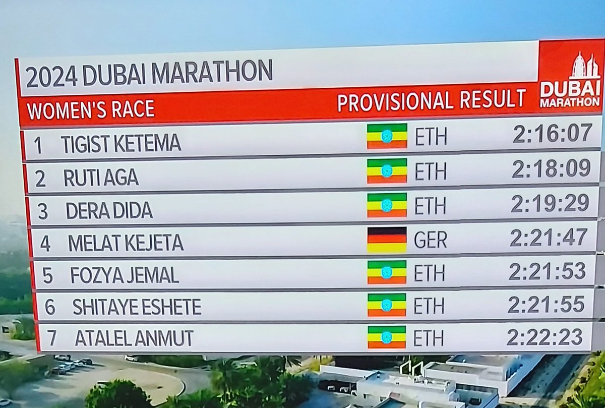 buzi2011's tweet photo. 🇪🇹 athletes secured double triumph at the 2024 @dubai_marathon Tigist Ketema set the fastest ever women's marathon debut time &amp; CR of 2:16:07, claiming victory in the women's race, while Addisu Gobena achieved a personal best of 2:05:01 to emerge as the winner in the Men's race. https://t.co/n5o6MO0hoE