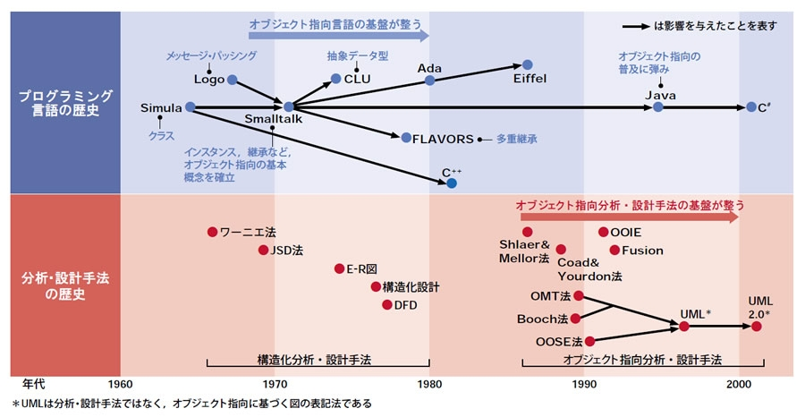 orinbou's tweet image. ふりかえるのに良い #OOM #OOP #OOA #OOx
--
Part2　オブジェクト指向の発展の歴史
出典：日経ITプロフェッショナル　2002年11月号 28ページより
xtech.nikkei.com/it/article/lec…