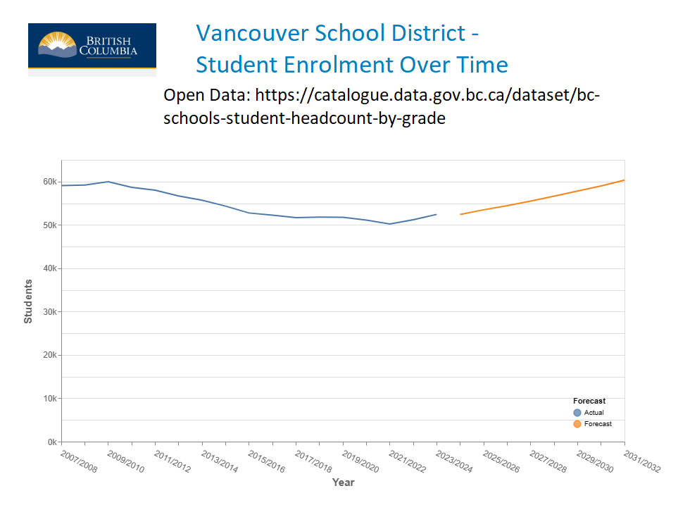 The results are in. 52,428 students for the 2023/24 school year <a href="/VSB39/">Vancouver School Board</a>.  An INCREASE of about 2,200 students since the 2021/22 year.  <a href="/VSB39/">Vancouver School Board</a>'s projections for "decrease in future students" is not supported by Ministry data.  #VanPACAdvocacy