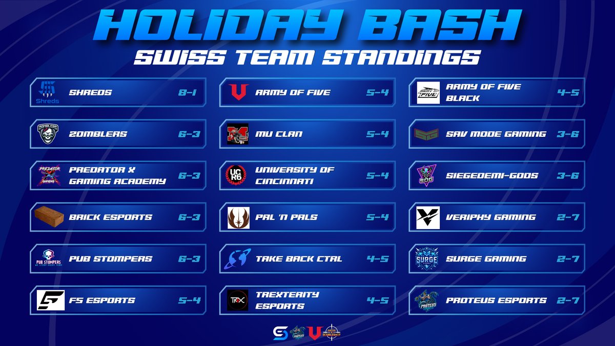 We would like to announce the Final Team Standings for the SWISS Rounds of the Holiday Bash! 

1. #Shreds
2. @Zombl
3. @PredatorXGG
4. #BrickEsports
5. #PubStompers
6. <a href="/F5_HQs/">F5 Esports</a>
7. <a href="/Army_of_Five/">Army of Five</a>
8. #MUClan
9. <a href="/UC_Rainbow6/">UC Rainbow Six Siege</a>
10. #PalnPals
11. <a href="/TakeBackCTRLGGS/">TakeBackControl🌎</a>
12. #TReX
13.