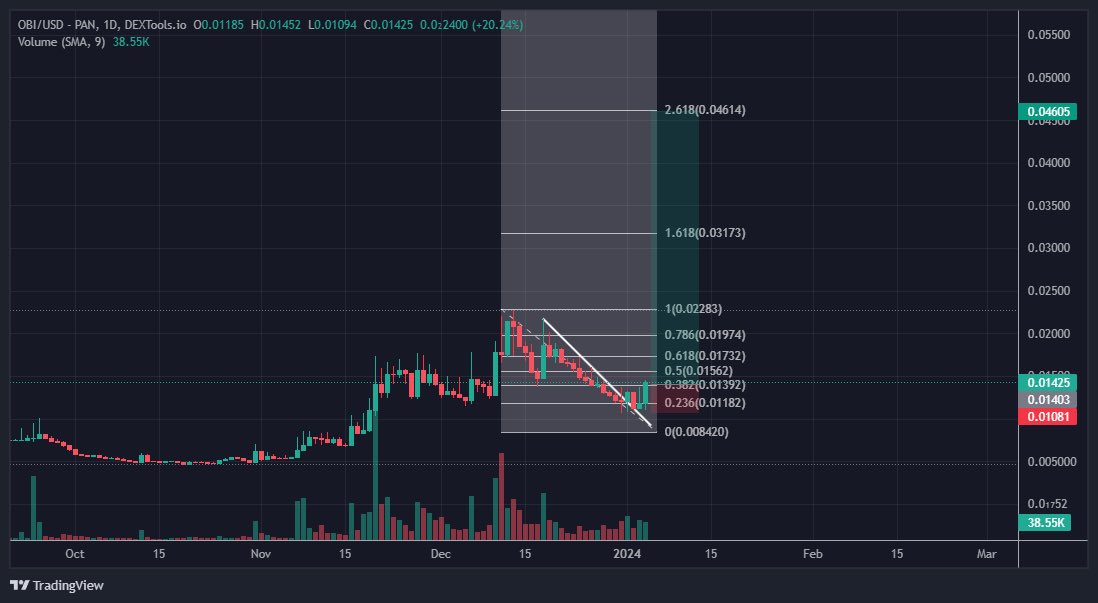 CryptoBracer's tweet photo. If you’re reading this then take this as a last warning before $OBI goes to 0.03+ 
You’re welcome!

#NFA https://t.co/P3jJzop90v