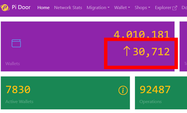 PiNewsMedia's tweet photo. According to statistics, the number of daily Pi Network migration wallets exceeded 30,000 for the first time since February last year. Currently, all mainnet wallets have exceeded 4 million.👇 https://t.co/ejnl8tgoy7