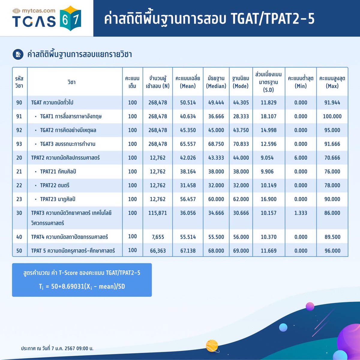 SocialDome's tweet photo. ทปอ. ประกาศ สถิติคะแนนสูงสุด ต่ำสุด คะแนนเฉลี่ย #TGAT #TPAT 2-5 ใน #TCAS67 แล้ว

#dek67 #เด็กซิ่ว https://t.co/DhrofKEV8H
