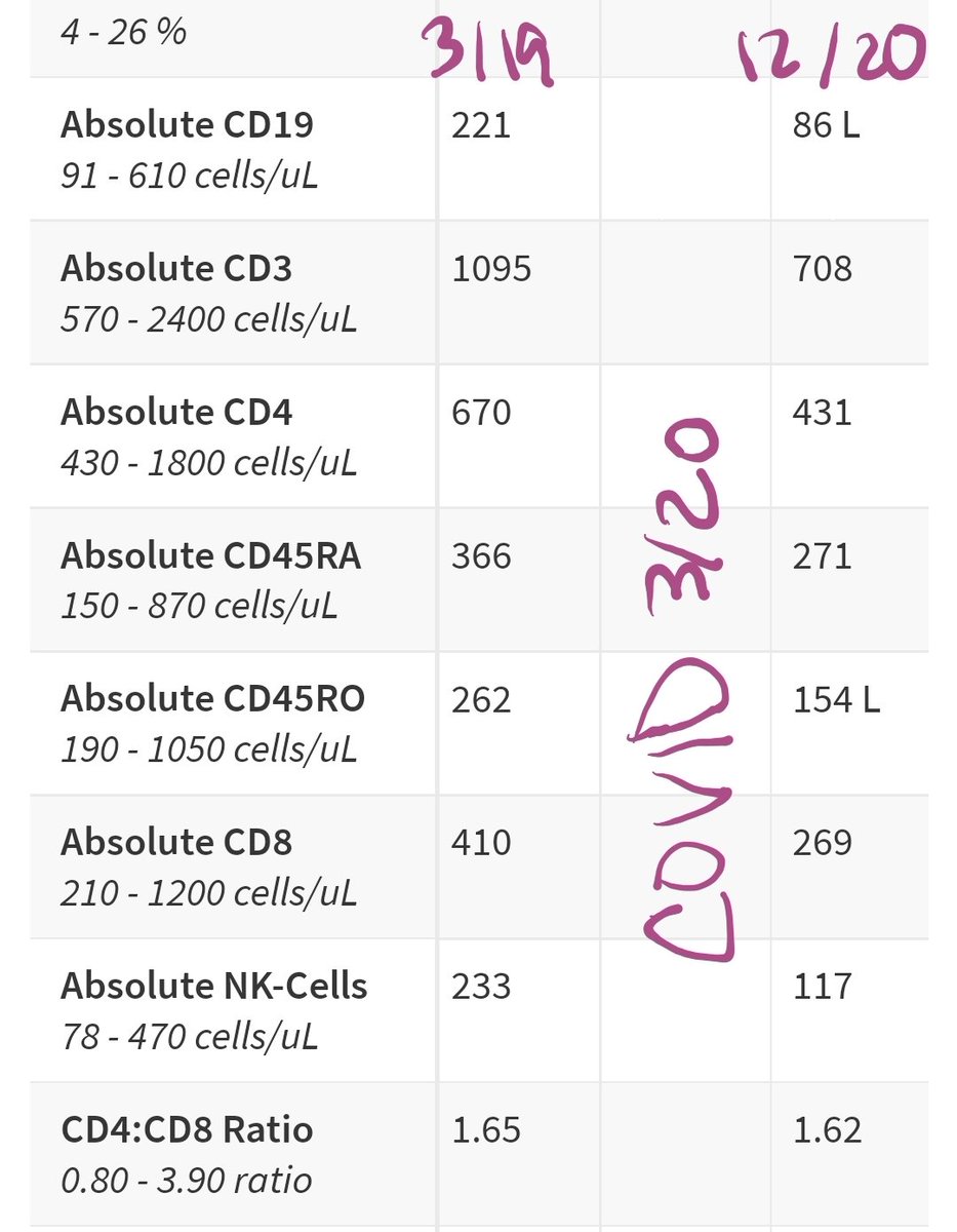 amymitchellart's tweet photo. @dlingenfelter SARS-COV2 doesn't just infect and destroy CD4 T cells like HIV. It takes out all types of T and B cell lymphocytes, causing immune deficiency. Here are my lymphocytes subsets, before and after COVID: https://t.co/JQDMEQoQ7J