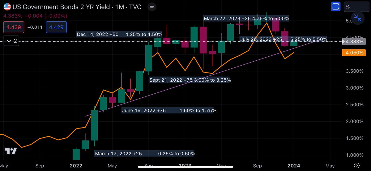 consweylaa's tweet photo. So, funny story… 
.
#yieldinversion #usbonds #treasuries #bonds #anomaly https://t.co/S80iLVjPZH