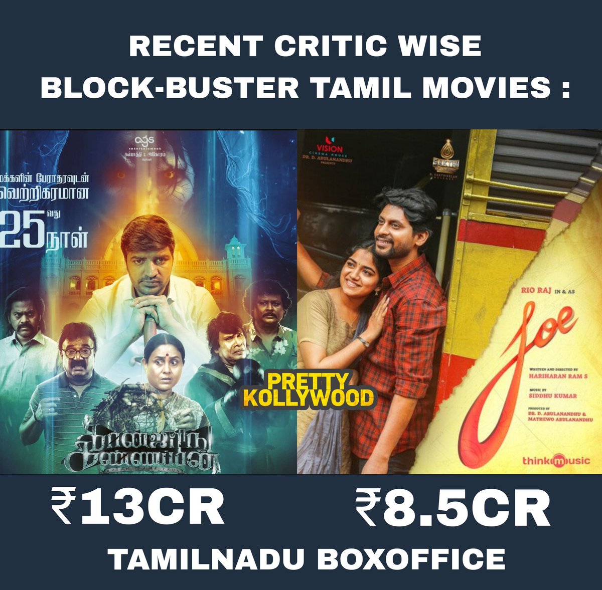 #Joe & #ConjuringKannappan performing well at Tamilnadu Box Office Collection & Critic wise super movie👌
