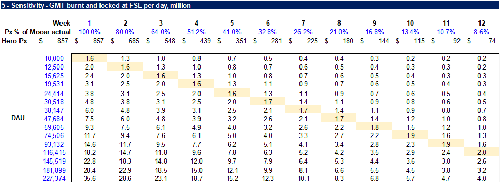 It’s been 4-5 days since the Gas Hero (GH) launch and I now feel comfortable putting this out as reality matches my model – I believe $GMT is reversing its historically poor emission dynamic (of 1-1.5 mm GMT sold per day) into net-sink imminently, whereby every 10k DAU = 1-1.5 mm…