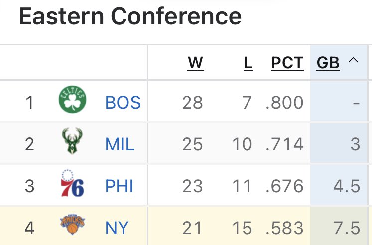 The Knicks are the #4 seed in the East.