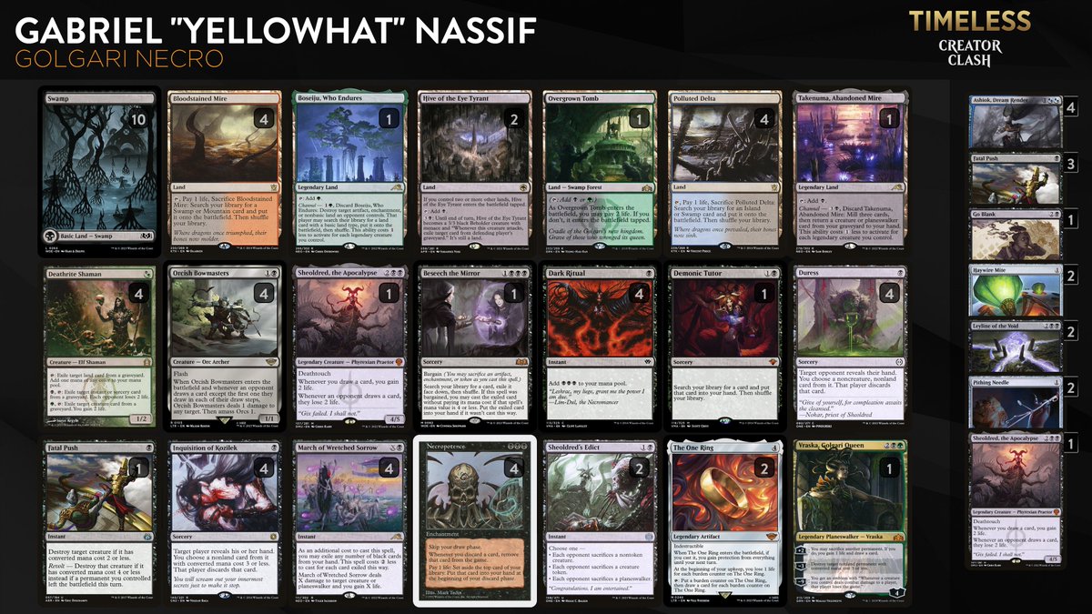 congrats to @gabnassif for winning the #Timeless #CreatorClash budget prize! with a 6th place finish at 3-2, gab's golgari necropotence deck featured only 28 rares, the fewest of all the competitors.