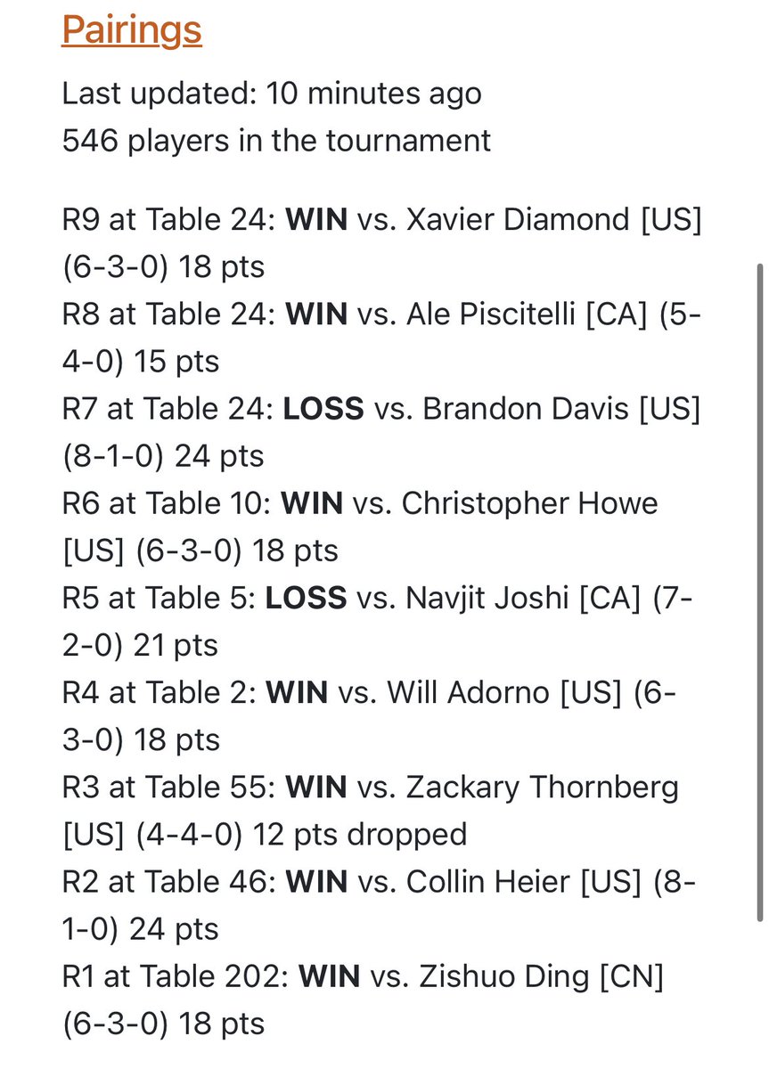 I made Day 2 at the Portland Regional Championship! 

Unfortunately due to school starting on Monday and flights home being terrible, I need to fly out in the morning and cannot play. It was a great experience proving myself against some of the best players, GG! 

(331/500 🌴)