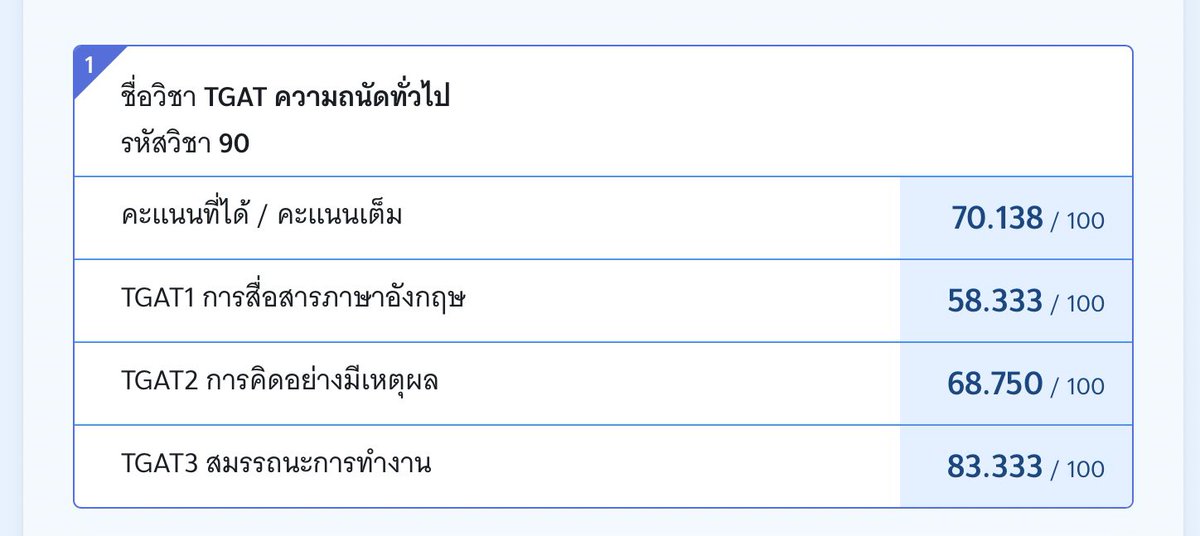 ถึงจะไม่ได้ 230 อย่างที่หวัง แต่เห็นคะแนนปีนี้แล้วได้เท่านี้ก็โอเคแล้ว🥹 tgat3 ช่วยดึงมาก แจก 100 บาท 1 คนค้าบ รีไว้เลย #tgat67 #dek67