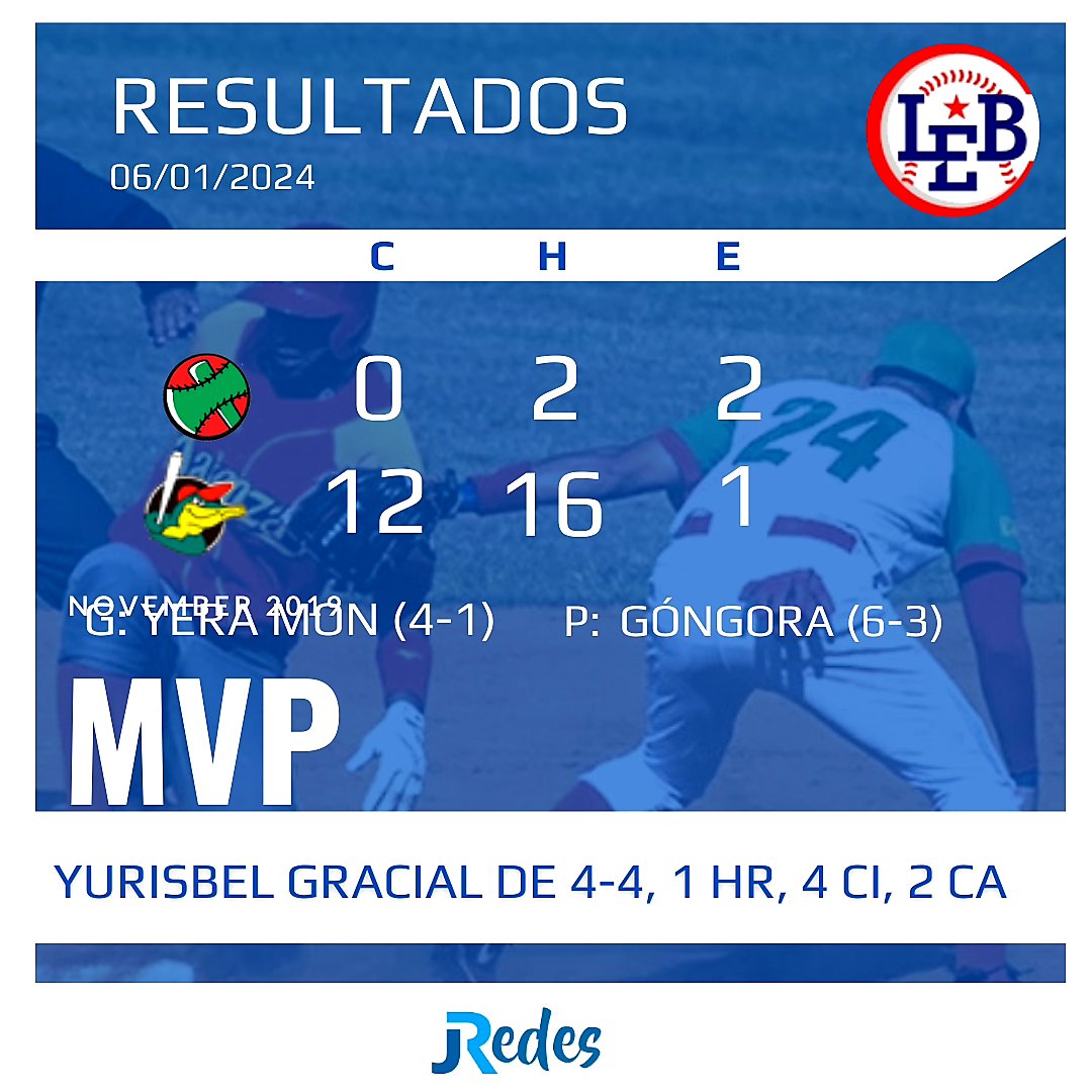 #DeporteCubano 🇨🇺 
#IILigaÉlite ⚾️🇨🇺

En el inicio del #PlayOff, #MTZ vence y convence...
Con 16 imparables, incluidos  5 HR, los #Cocodrilos propinaron contundente #KO a los #Leñadores de #LTU

El resultado 👇👇
