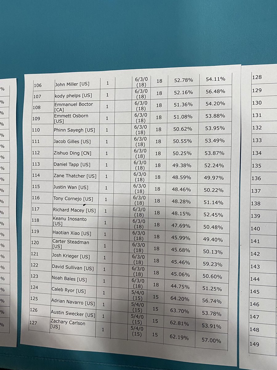 GiLL_i_AmVGC's tweet photo. 111th 6-3 got points!!!!!!!!! Massive day completely thankful after a terrible month I had no expectations for today and I played out of my mind. First time ever earning points. Thankful for my @VegasVGC group of friends! Keeping me locked in! See y’all in Vancouver https://t.co/amN6nWP6H3
