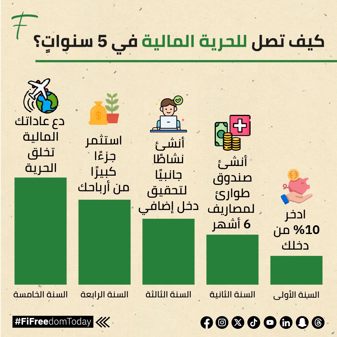 fifreedomtoday's tweet image. بإمكانك الوصول للحرية المالية بـ5 سنوات... كيف ذلك؟
#Financial_Freedom #FiveYears #Reaching #fifreedomtoday
#الحرية_المالية #خمس_سنوات #الوصول