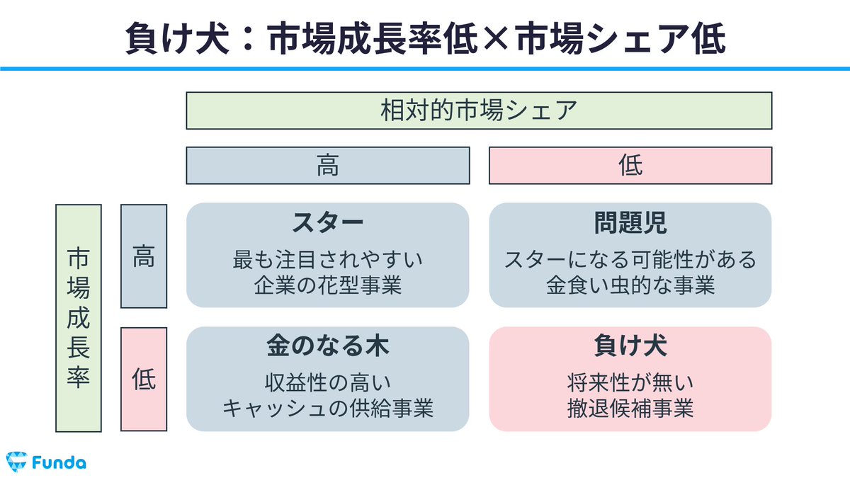 OTE_WALK's tweet photo. 【１ツイートでわかるBCGマトリックス】

自社の事業活動を以下の4つの象限に分けることができます。

①負け犬 
市場成長率、市場シェアがともに低い事業

②問題児
市場成長率が高く、市場シェアが低い事業

③スター
市場成長率、市場シェアともに高い事業

④金のなる木
市場成長率が低く、市場シェアが高い事業