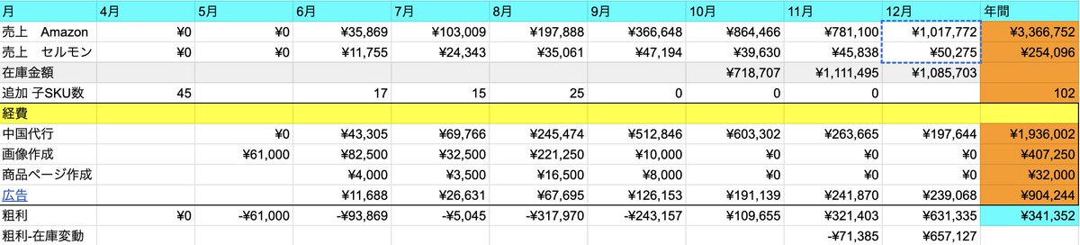 nao2000libe's tweet photo. ∨Λ∨Λ∨Λ∨Λ∨Λ∨Λ∨Λ∨Λ∨
中国輸入途中経過　12月
∨Λ∨Λ∨Λ∨Λ∨Λ∨Λ∨Λ∨Λ∨
年内でギリギリ売上100万達成👏
粗利が結構出てるように見えるけど、Amazon手数料入れてない（SKU絞って出す方法がわからんw）ので営業利益はもうちょっと下がりそう😇
あと、売れてるけど広告負けしている商品もたくさんあったのでそれらは在庫切れたら終了へ😇
そろそろ新規商品作らないとやるやる詐欺になってしまうw
今年は簡易OEMから商品開発まで持っていきたいです🥰