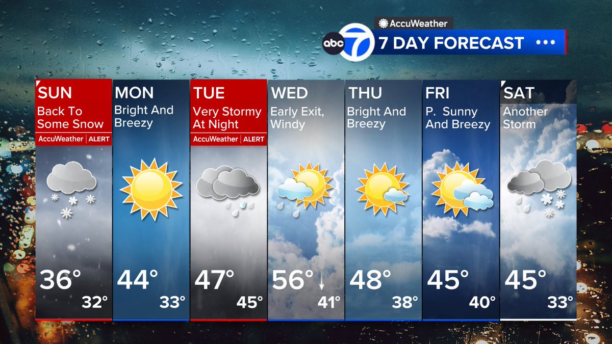 JeffSmithABC7's tweet photo. Winter storm winds down as snow tomorrow before a brief break on Monday.  Rain returns Tuesday, becoming very heavy at night along with potentially damaging winds and coastal flooding into early Wednesday morning.  Another storm threatens by next weekend.  #activepattern  #abc7ny https://t.co/sc9vnUy1sH