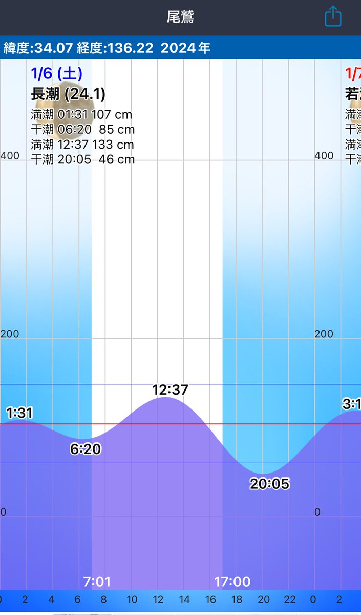 am54ks's tweet photo. イカメタル
16:00〜21:30
月は雲で終始見えず。
18:30頃ケンサキボトムで当たり出す。
赤緑鉛スッテ、赤白ドロッパーに当たり多い
アジは、ボトムで19:00〜ポツポツ
ピンクピクピンテール3inイエローグローとハリミツ逆ダンリーダーロングが当たり多数 https://t.co/kD6v9ZQ570