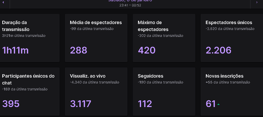 916Gon's tweet photo. Mano não sei até agora o que pensar dessa live, obrigado pelos livepix, pelos subs, bits, presença, tudo.

Obrigado por fazerem meu sonho ser realidade e obrigado por fazerem meu aniversário muito melhor. https://t.co/cbKEyGWSi3
