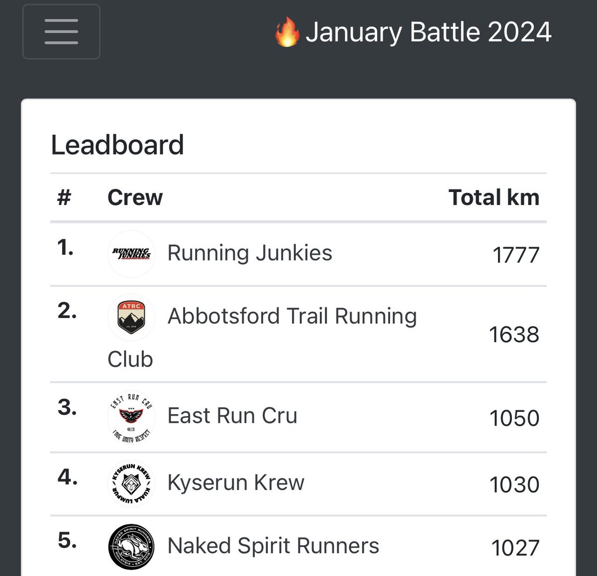 zukhviri's tweet photo. Amazing 100k + in 7 days this morning, keep it up β‘οΈJanuary battle #teamMY https://t.co/xSqOQSjq5W