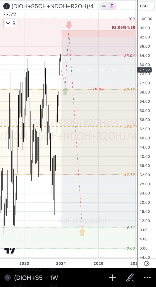 4xForecaster's tweet photo. DMA PROJECT
Composite Chart, 100-DMA
#DIOH | #S5OH | #NDOH | #R2OH
Tech-Note
• Similar to the 200-DMA chart, a higher-high is favored
• Idealized price pathway would see a limited decline to 70.67, then a ATH rally to 92.06/94.89, a 34.27% advance
$DJIA $SPX $NDX $IWM https://t.co/XS3o3Lsm1V