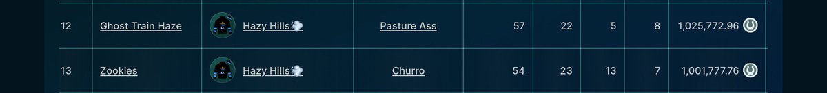 BOTH Ghost Train Haze &amp; Zookies officially crosses 1M Derby in lifetime earnings ($12,500!!) EACH👀💨

Ghost Train &amp; Zookies are 2 of only 13 horses to hit this milestone 💪

<a href="/photofinishgame/">Photo Finish™ LIVE 🌹 🐎 Virtual Horse Racing</a>