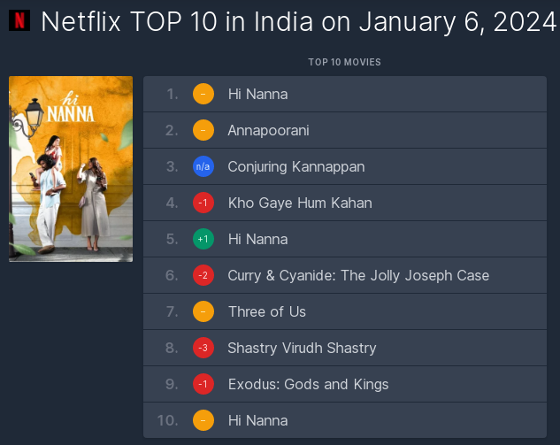 #Netflix (India) Top 10 most watched films - 6 Jan 23 (Saturday)

#HiNanna 
#Annapoorani
#ConjuringKannappan 
#KhoGayeHumKahan
#HiNanna 
 #CurryAndCyanide 
#ThreeOfUs
#ShastryVirudhShastry
#Exodus : Gods and Kings
#HiNanna