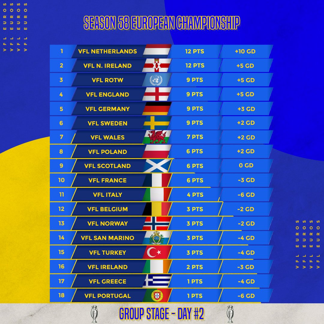 **OFFICIAL** - The VFL EURO 2024 Group Stage Table 🇪🇺🏆

⚔️ Day 2 ends with Holland and Northern Ireland still locked in battle for top of the pile! Both squads packed with experience, but who can keep their nerve?

🏃‍♂️ The final group stage game day will determine the match-ups
