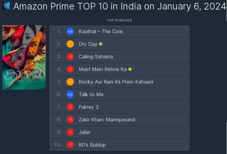 FabFlickz's tweet photo. #AmazonPrimeVideo (India) - Top 10 most watched films - 6 Jan 23 (Saturday)

#KaathalTheCore 
#DryDay
#Callingsahasra 
#MastMeinRehneKa
#RockyAurRaniKiiPremKahaani
#TalkToMe
#Fukrey3
#ZakirKhan : Mannpasand
#Jailer 
#80sbuildup https://t.co/az6sdh0bYI