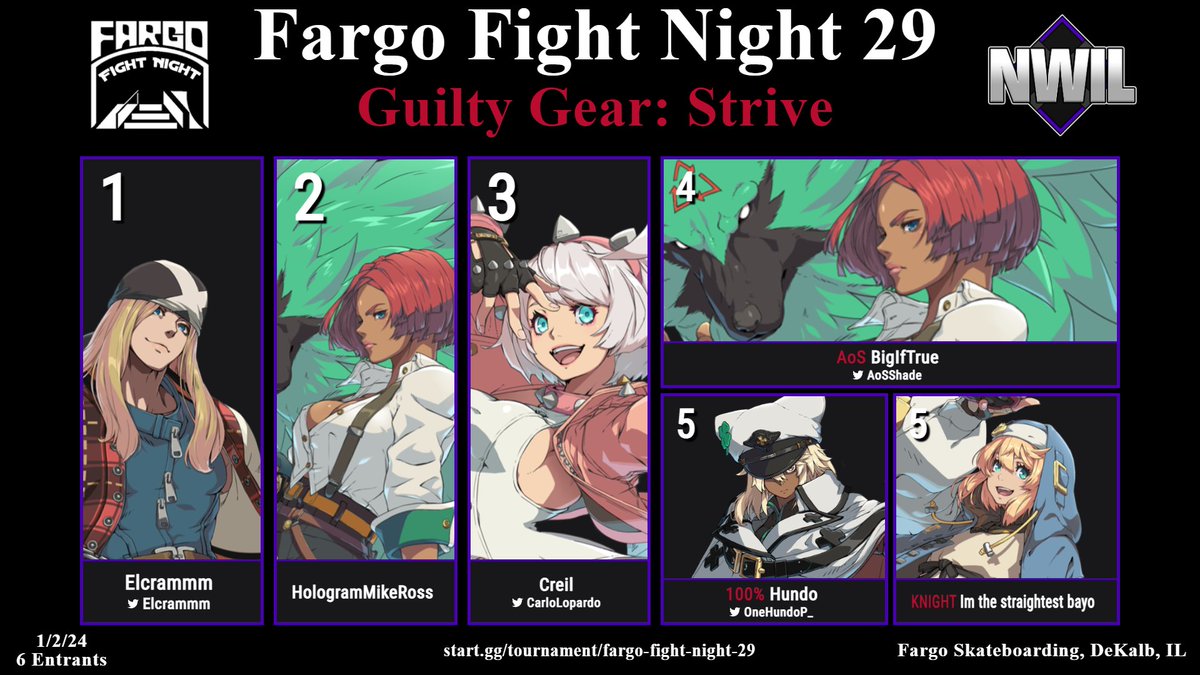 Congrats to <a href="/Elcrammm/">elcram</a> for taking GGStrive @ FFN #29! 🎉

🥈: <a href="/HologrmMikeRoss/">ＧＯＵＫＩＺＭ</a> 
🥉: <a href="/CarloLopardo/">Carlo Lopardo</a> 
4th: @AoSShade 
5th: @OneHundoP_ / <a href="/OctoFrie/">Bee</a> 

Slide thru again for more GGStrive @ FFN #30! 🔥

start.gg/FargoFightNight 🛹