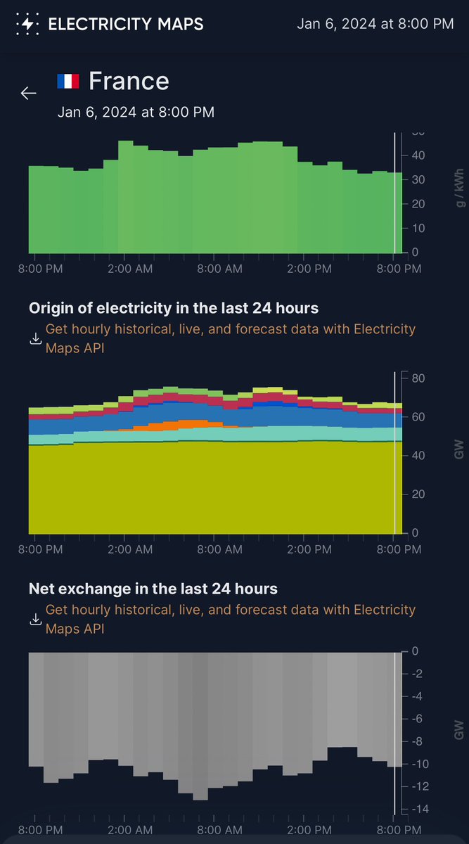cornoisseur's tweet image. 🇫🇷 France is exporting so much power to Europe right now. And the crazy part is that they plan on bringing 6.9GW more nuclear capacity online this month. Nice!