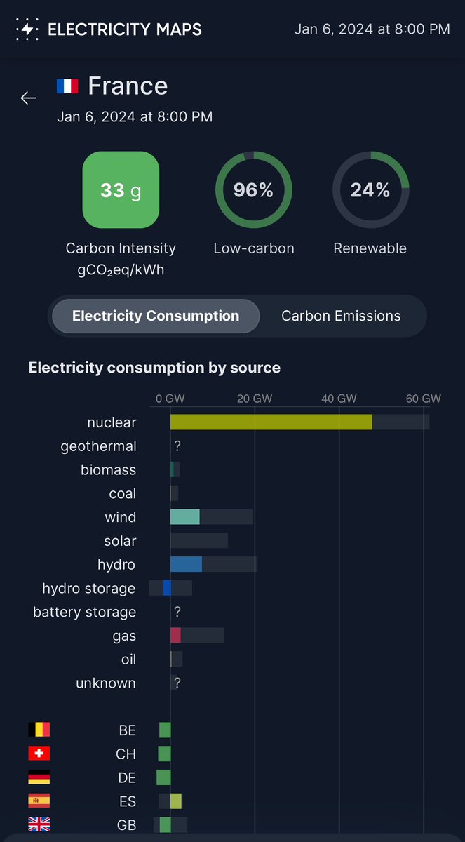 cornoisseur's tweet image. 🇫🇷 France is exporting so much power to Europe right now. And the crazy part is that they plan on bringing 6.9GW more nuclear capacity online this month. Nice!