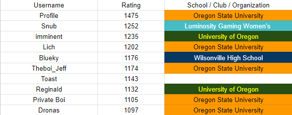 Oregon Rocket League tweet media