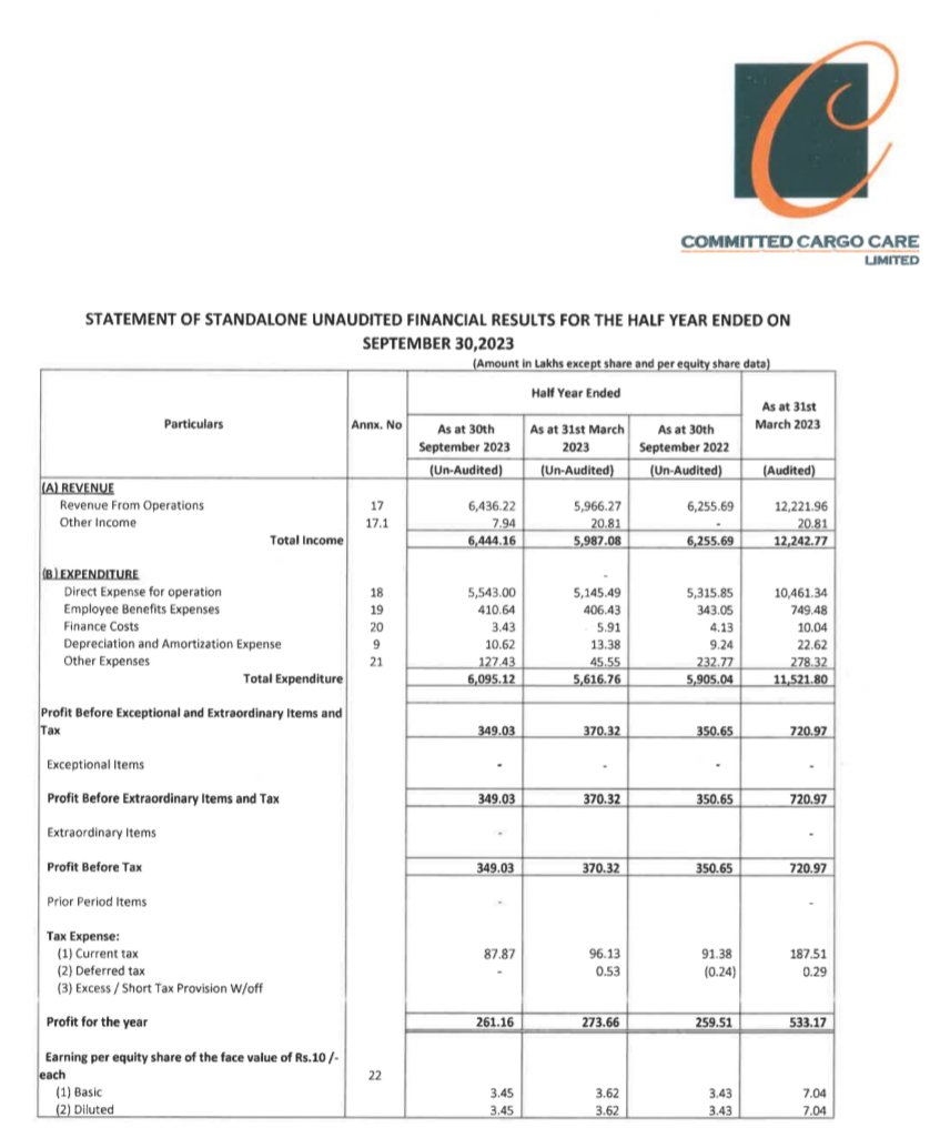 soumyadupe's tweet photo. In this market cycle of Infra & Power sector boom, when so many companies are hitting daily UCs, one very overlooked sector is the LOGISTICS sector.

From this sector, I've identified a potential 100 bagger stock.
🌟I've already discussed my entry into this stock in my Telegram channel. If you're still not there, feel free to join: https://t.co/fvGFzfSZr6🌟

The stock is COMMITTED CARGO CARE. This is a microcap co. and since the listing hasn't done much. But with the resurgence of the logistics sector, it is poised to do very very well.

🔸Market cap ~ 67Cr.
🔸PE ~ 12.6
🔸ROE ~ 20.2%
🔸Debt to equity - 0
🔸Promoter holding - 68.6%

⚪This is a debt free company with positive cash flow and a TTM profit growth of 70%. The cash conversion cycle is also low at around 60 days.
⚪It's essentially a third party logistics service provider specialising in handling import-export cargo.
⚪It has a broad and diversified customer base including companies from automotive, heavy engineering, telecom, food & agro, FMCG, paints, e-commerce, garments, pharma and dairy.

🟠Not a stock buy/sell recommendation. Do your own research before investing your hard-earned money.🟠

🟢Like, Follow, Repost if you find my analysis useful and want me to continue finding you these gems.🟢