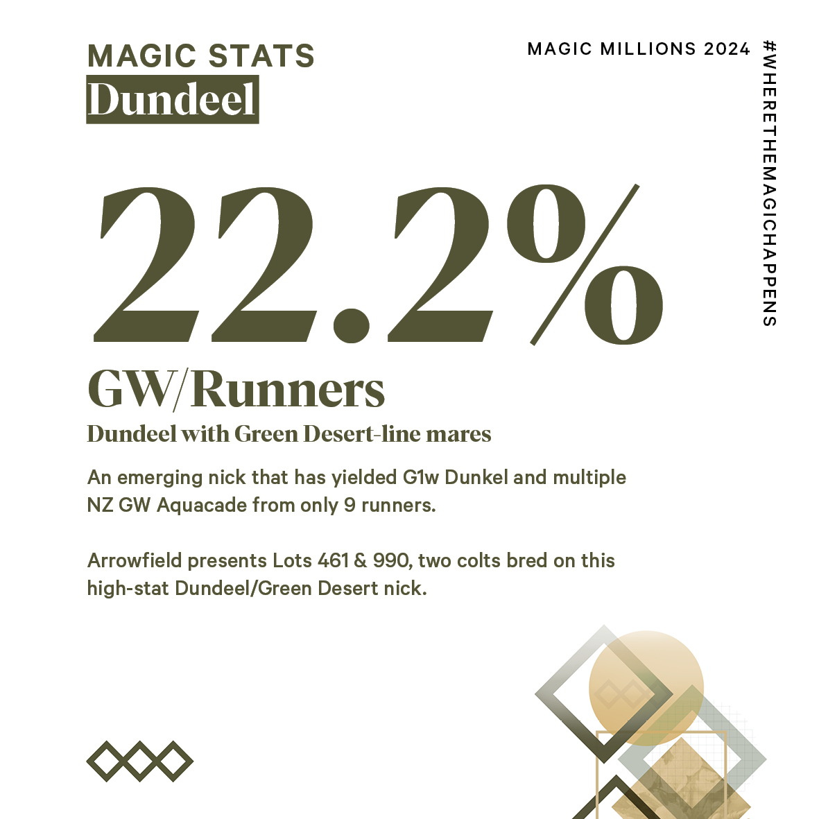 ArrowfieldStud's tweet photo. And we have 2 colts selling @mmsnippets bred on this high-stat Dundeel/Green Desert nick!
#magicstats #Lot461 #Lot990 #dundeel #magicmillions2024 https://t.co/gfouhqvitW
