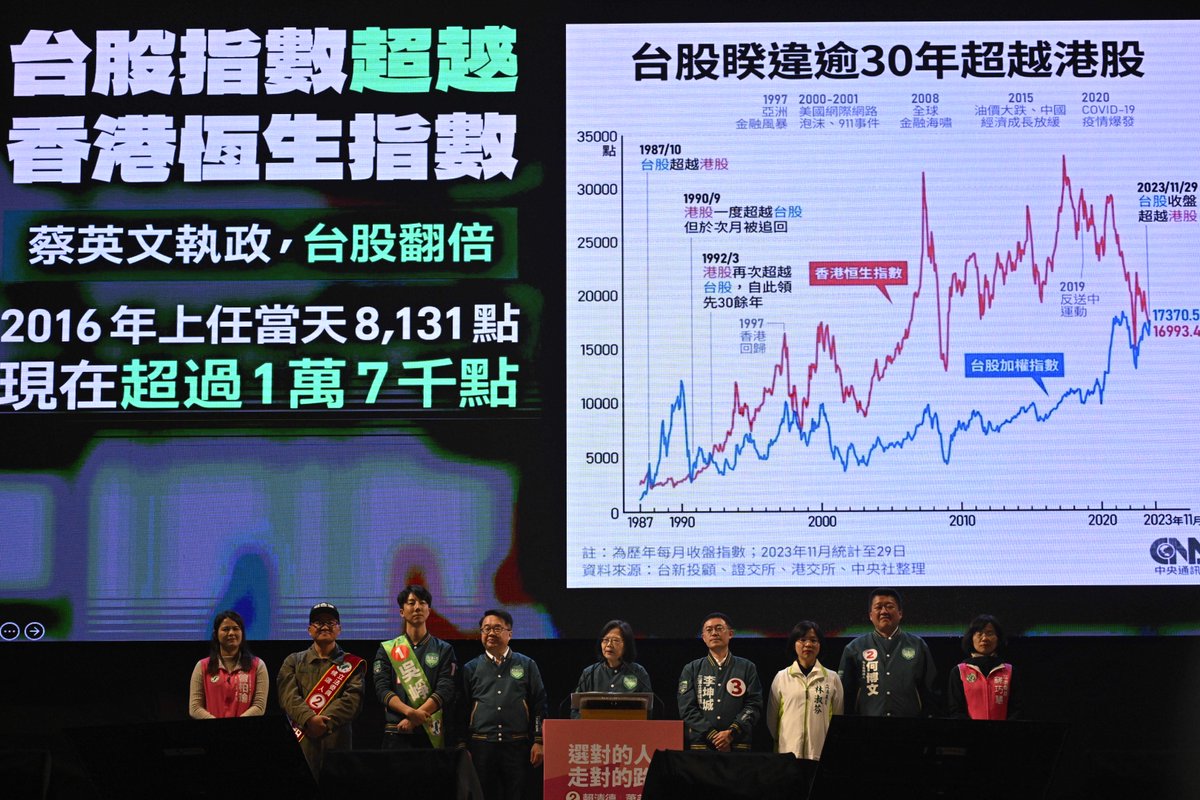 galileocheng's tweet image. When #Taiwan exceeds #Hongkong : President @iingwen proudly presented Taiwan TAIEX golden cross over HK Hang Seng Index, doubled during her administration in election campaign in Xinzhuang, Taiwan on January 6, 2024.