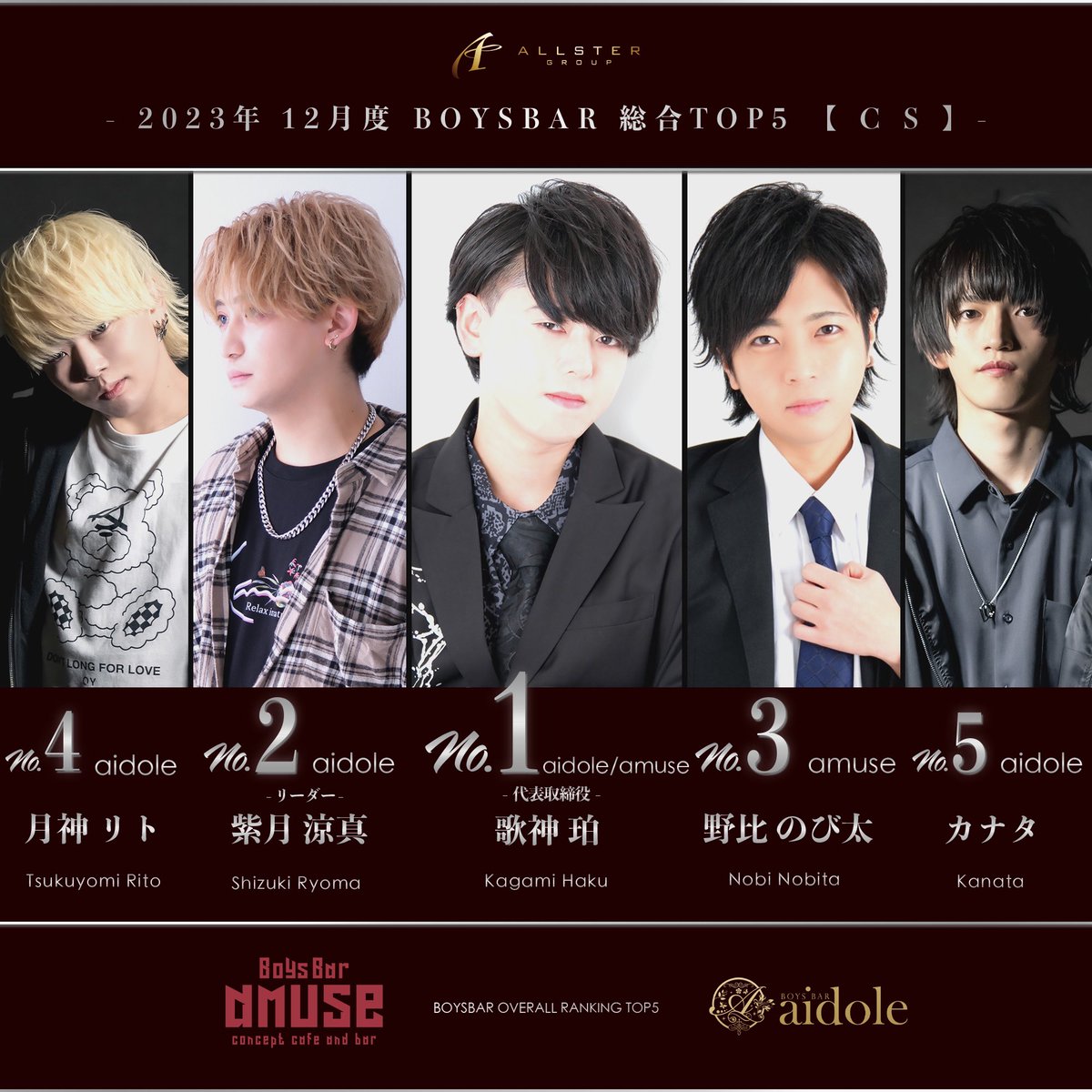 allstergroup's tweet photo. 2023年12月度
ボーイズバーランキング
12月度月間CS本数&売上No.1
amuse/aidole 歌神 珀 代表取締役
@aidole_haku
#ALLSTERGROUP #千葉
#ボーイズバー #amuse #aidole
#CS #売上 #ランキング https://t.co/ZnYXvyGC45