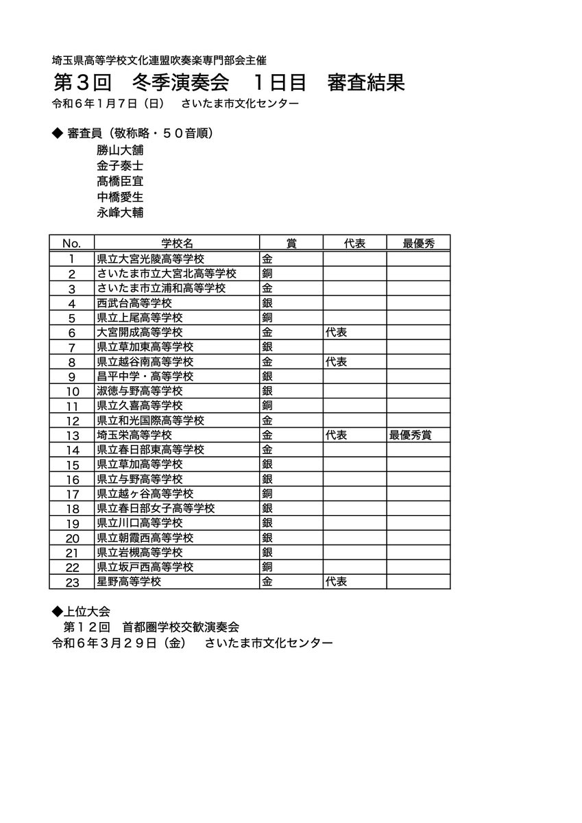 第3回冬季演奏会１日目の結果です。