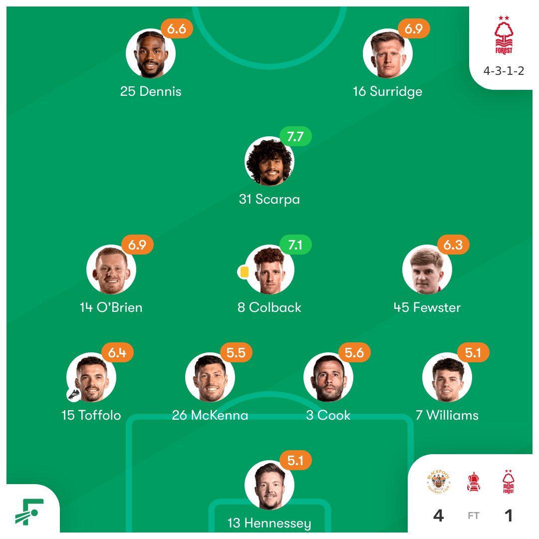 Random Goals (@nostalgicgoals_) on Twitter photo The last time Blackpool faced Nottingham Forest
🟠 Blackpool 4-1 Notts Forest 🔴
⚽️ <a href="/Big_Marvv/">Marvin Ekpiteta</a> <a href="/IancarloP/">Iancarlo</a> <a href="/CJHamilton22/">CJ Hamilton</a> <a href="/jerry10yates/">➡️JERRY YATES⬅️</a> x <a href="/RyanYates97/">Ryan Yates</a>
🅰️ <a href="/jerry10yates/">➡️JERRY YATES⬅️</a> <a href="/IancarloP/">Iancarlo</a>
🏆 <a href="/IancarloP/">Iancarlo</a>
👥 8,750
🗓 07.01.2023
#UTMP #NFFC The last time Blackpool faced Nottingham Forest
🟠 Blackpool 4-1 Notts Forest 🔴
⚽️ <a href="/Big_Marvv/">Marvin Ekpiteta</a> <a href="/IancarloP/">Iancarlo</a> <a href="/CJHamilton22/">CJ Hamilton</a> <a href="/jerry10yates/">➡️JERRY YATES⬅️</a> x <a href="/RyanYates97/">Ryan Yates</a>
🅰️ <a href="/jerry10yates/">➡️JERRY YATES⬅️</a> <a href="/IancarloP/">Iancarlo</a>
🏆 <a href="/IancarloP/">Iancarlo</a>
👥 8,750
🗓 07.01.2023
#UTMP #NFFC