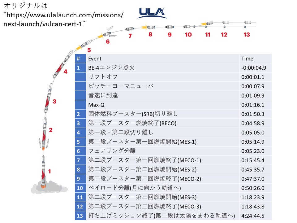Aero_actor's tweet photo. 明日の #Vulcanロケット のフライトプロファイルの日本語訳
#VulcanRocket #Cert1 https://t.co/7yqTdaHZVY