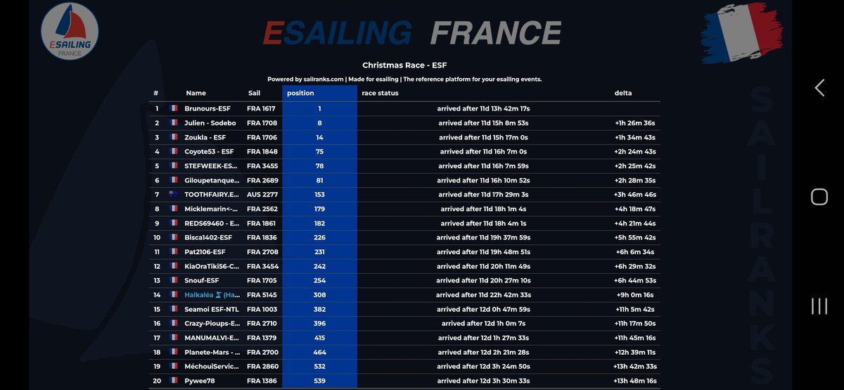 Classement <a href="/sailranks/">Sailranks | made for esailing 🎮⛵</a> final de la team sur la Christmas Race sur <a href="/VirtualRegatta/">Virtual Regatta</a> . Bravo à toute la team 👏👏👏