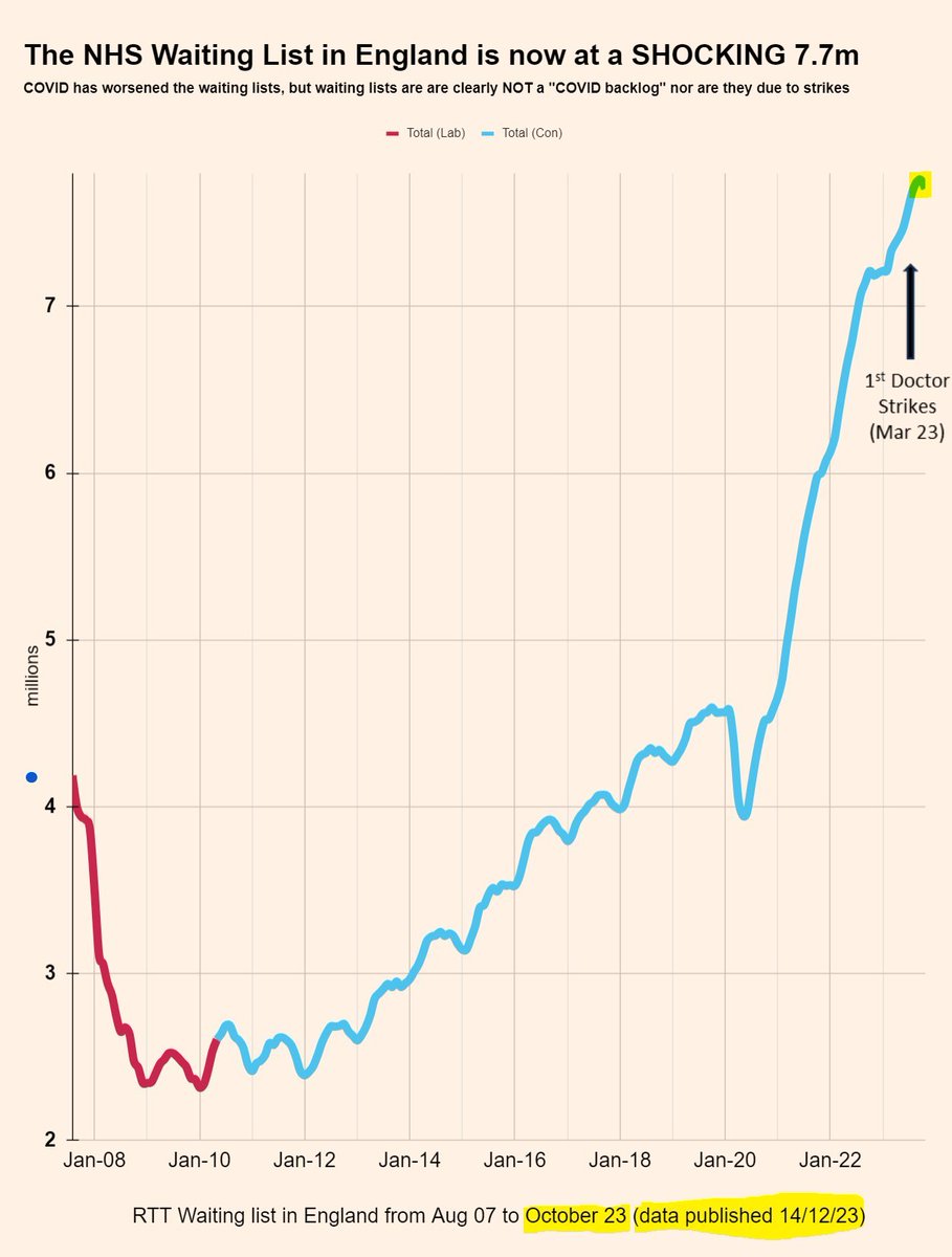<a href="/bbclaurak/">Laura Kuenssberg</a> @BrineMP <a href="/CommonsLiaison/">Liaison Committee</a> 11/ This is also, I am afraid not correct. The 65,000 drop in waiting lists (a highlighted drop in the ocean) occured in October.

Those data from NHS England are till the end of October, they are not from November nor December when action was paused