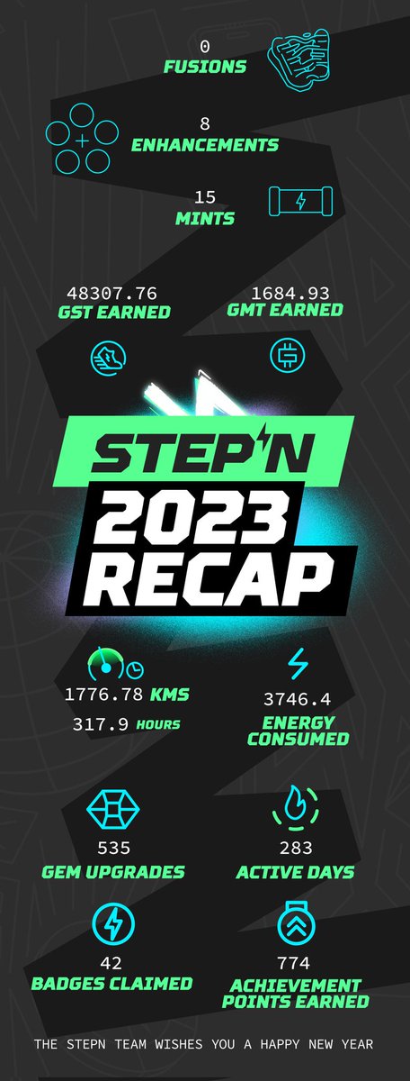 Sabiot32's tweet photo. @Stepnofficial #STEPNRecap2023 https://t.co/k0HdRxJKCw