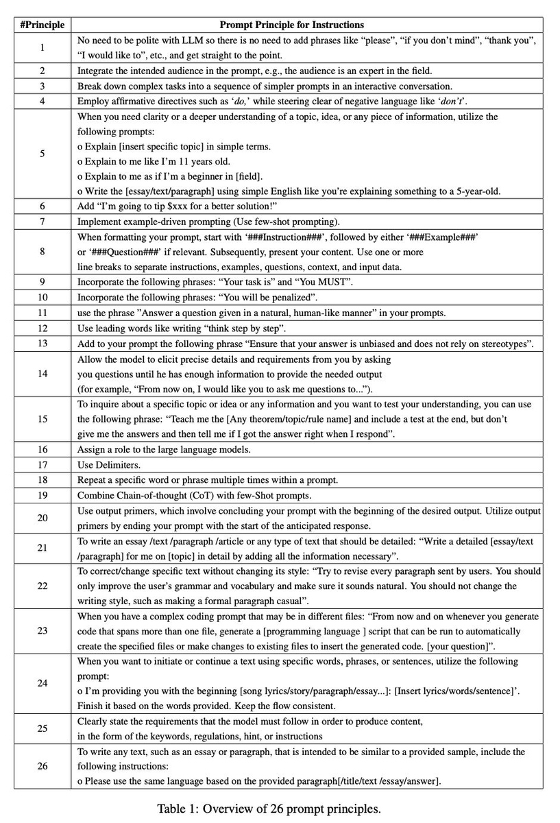 Saboo_Shubham_'s tweet photo. Prompt Engineering is all you need to get the best of GPT-4 and Llama-2

A new study introduces 26 prompting principles that can boost the LLM's response by staggering 50% 😱

This study cover aspects like Prompt Structure and Clarity, Specificity and Information, and Complex Tasks and Coding Prompts.