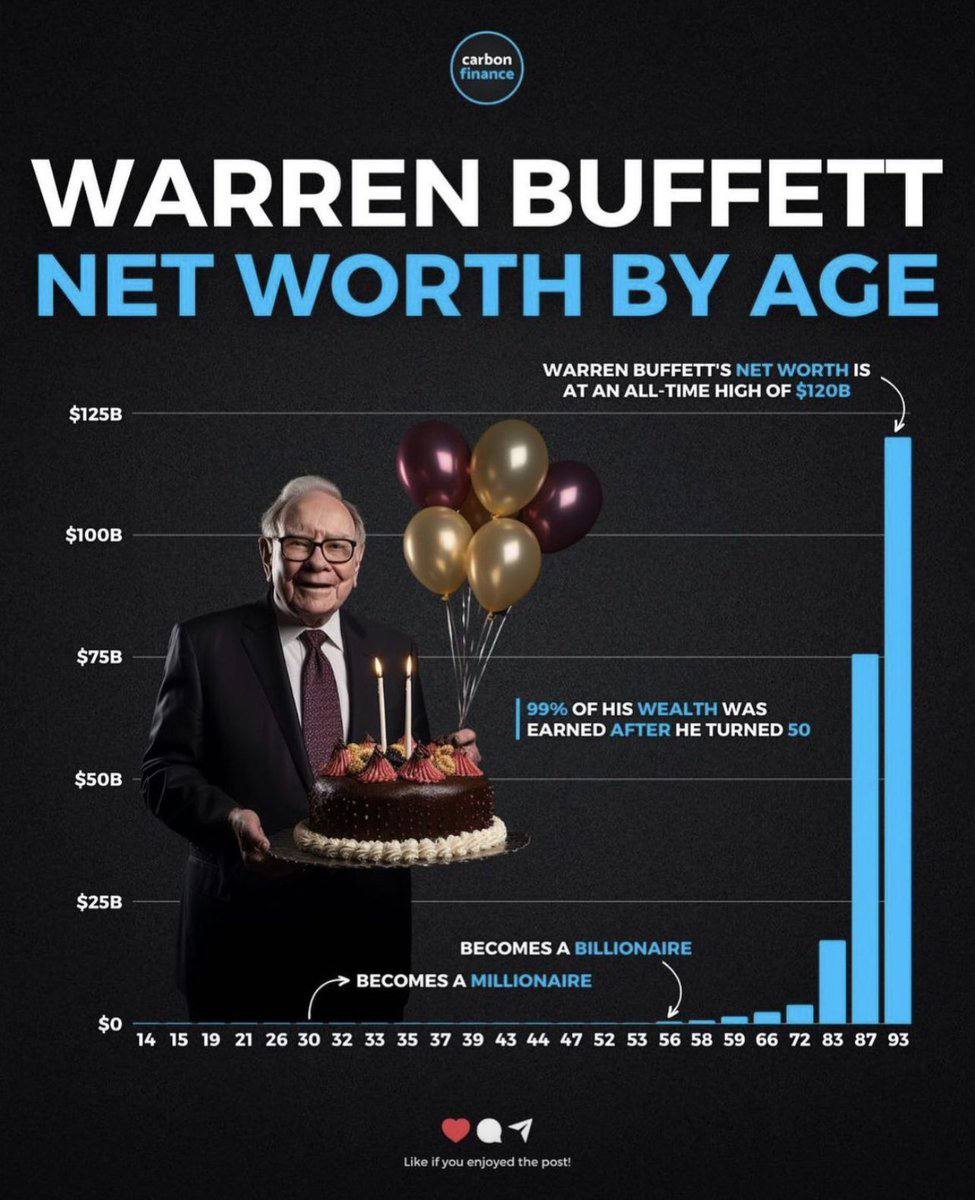 Fin_Watch_'s tweet photo. 💰 Warren Buffett became a Millionaire at the age of 30 and a Billionaire at 56.

Power of Compounding 📈 https://t.co/piBaQfrYo7