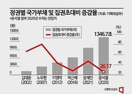 윤정부 2년이 문재인 5년보다 나아진거.
그리고 줄어든거.

빚은 감소하고 경제 성장률은 턴어라운드 중!