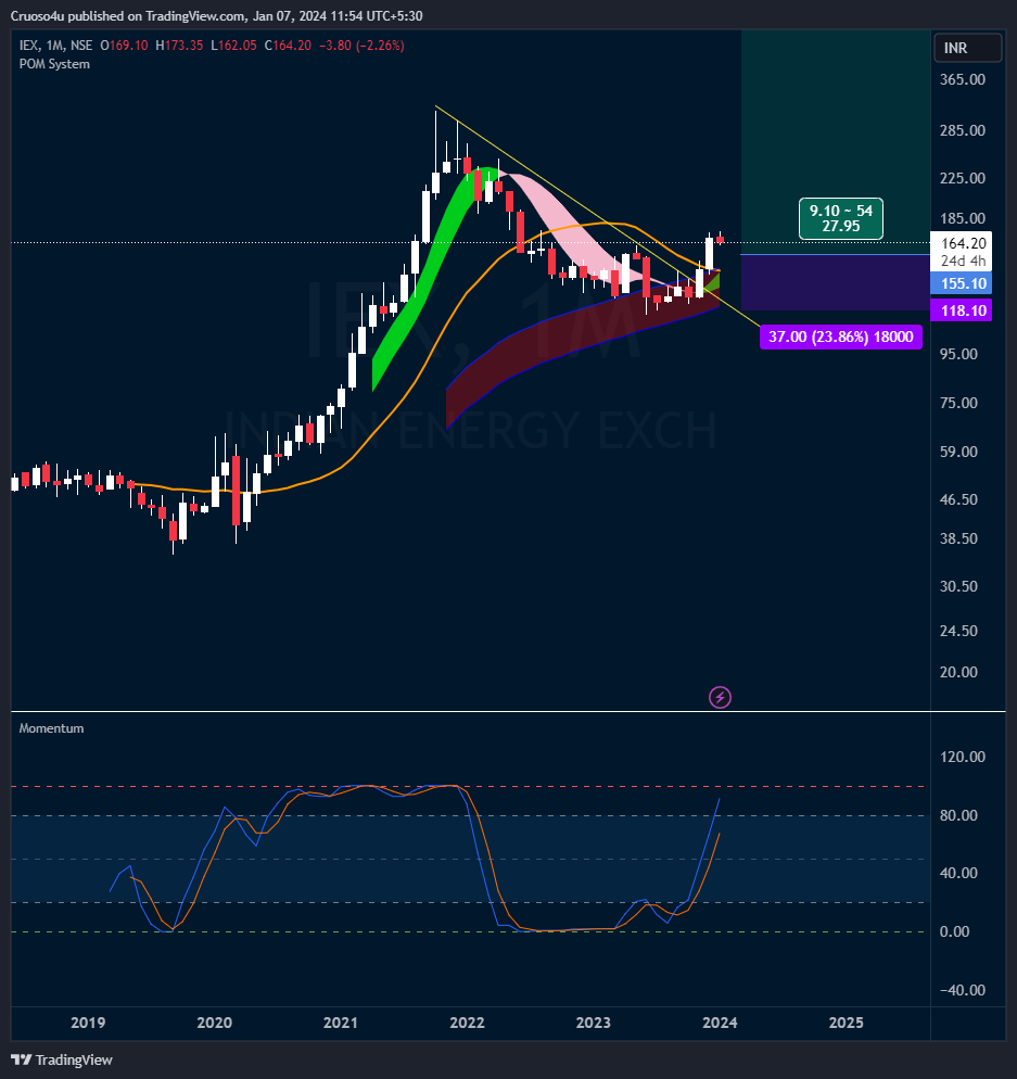 cruoso4u's tweet photo. #IEX - looks super bullish. Its definitely a multibagger candidate. For short - term holding 1.5yrs - 2 yrs.
Updated in our PREMIUM GROUP for #POMSYSTEM course subscribers at lower levels.
#StockMarketNews #StocksToBuy #StockMarketindia #InvestmentOpportunity https://t.co/C9v86vjqxQ