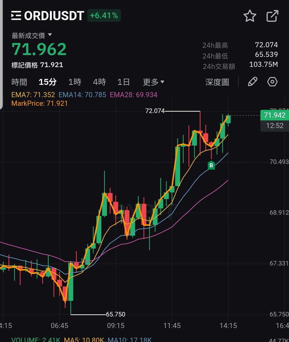 FGEcrypto's tweet photo. 免費比特幣山寨幣合約點位帶單跟單

🟥ORDI 合约現價71.9
可以在71左右分批買入做多
止盈73 75 77 79 81 83
止損64

#fgecrypto #五路金鷹 #Crypto #ETH #虛擬貨幣 #投資 #槓桿 #合約 #區塊鏈 #比特幣 #幣圈 #以太坊 #財富自由 #加密貨幣 #比特币 #虚拟货币 #币圈 #币安 #幣安 #帶單 #跟單 #炒幣 https://t.co/I9FN29PCwl