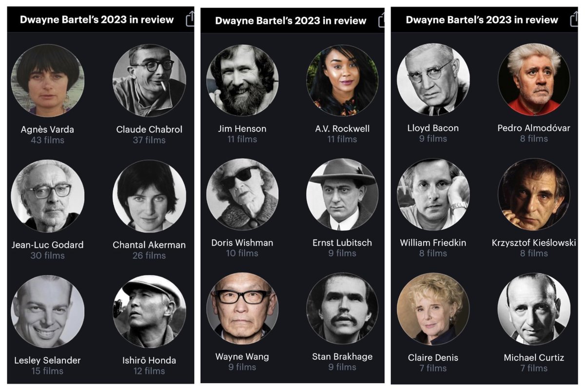 dcbartel's tweet image. My 2023 Stats on @letterboxd 

Great French directors top my most watched list. Agnes Varda, Claude Chabrol, Godard and Akerman) along side old Hollywood names like Tim Holt, Marian Davies and Kay Francis with a surprise appearance by #JustinChon.