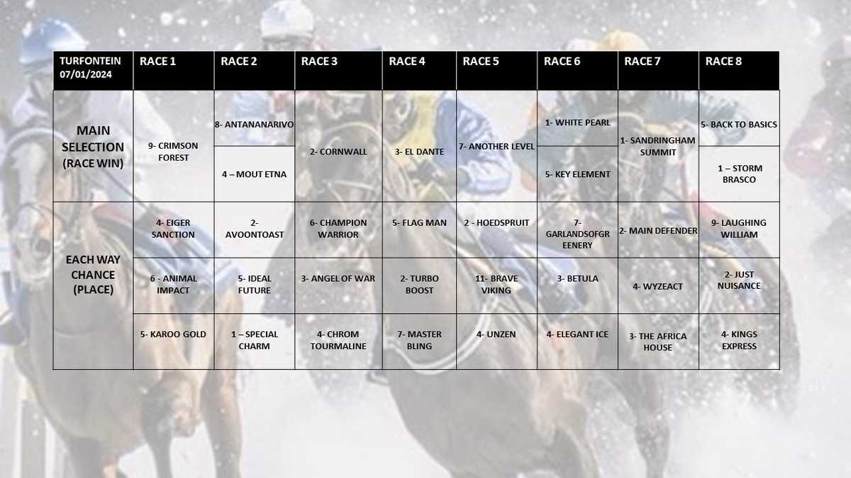 PuntersGuru's tweet photo. Selections for #TURFONTEIN today (07 JAN 2024)
#BETWAY #SAHORSERACING #PUNTERS https://t.co/1NH6On7dzM